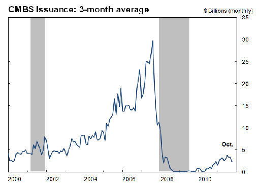 Figure 10: Commercial MBS Issuance