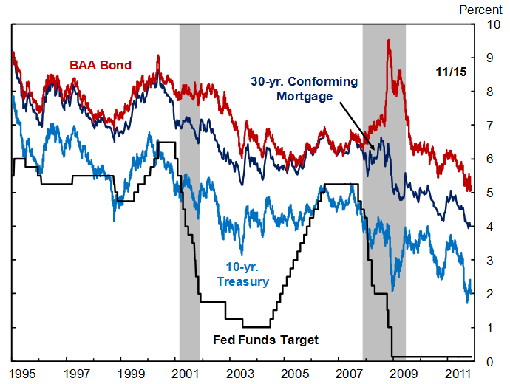 Figure 2: Interest Rates