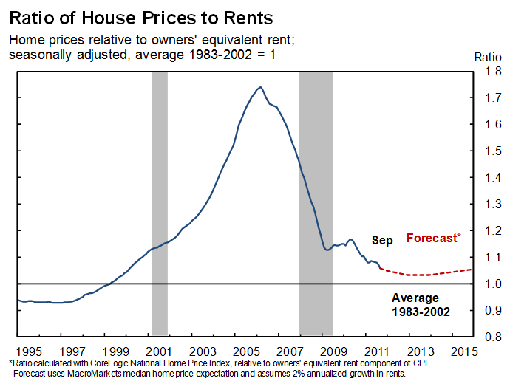 Figure 3: Housing Bubble