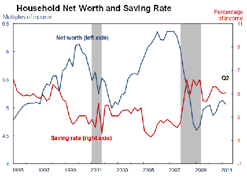 Figure 5: The Wealth Effect in Action