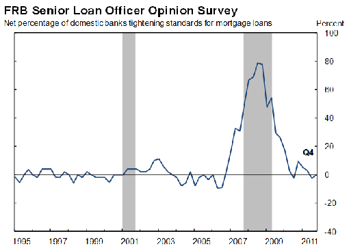 Figure 7: Lending Standards for Mortgages