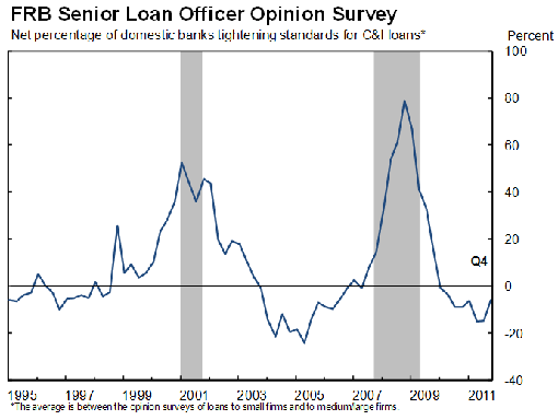 Figure 8: Lending Standards for Business Loans