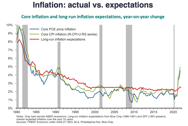 Inflation - actual versus expectations