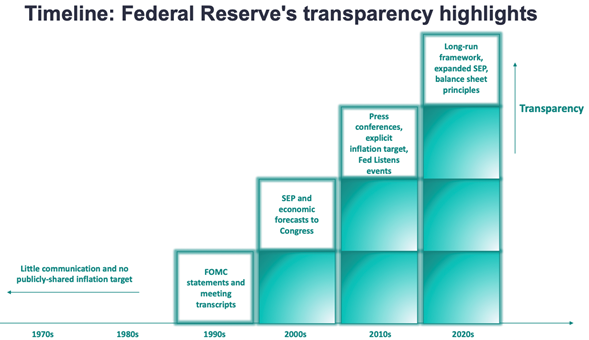 Timeline - Federal Reserve's transparency highlights