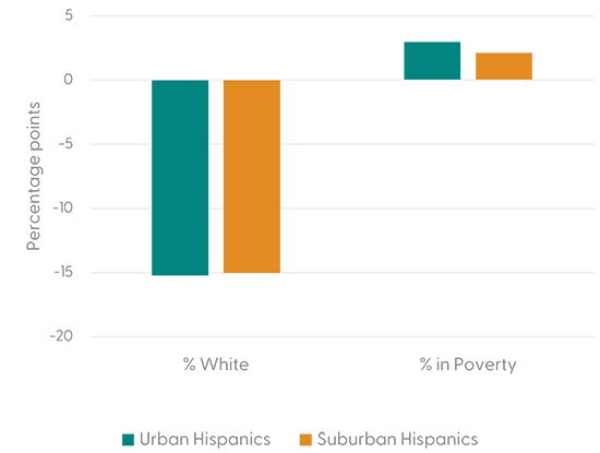 Figure 1a. Hispanic homebuyers' neighborhood share of White residents and neighborhood share of individuals in poverty compared to White homebuyers