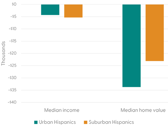 Figure 1b. Hispanic homebuyers' neighborhood median income and neighborhood median home value compared to White homebuyers