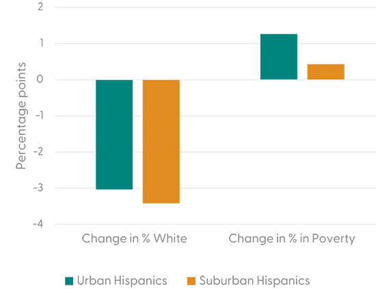 Figure 2a. Hispanic homebuyers' change in neighborhood share of White residents and change in neighborhood share of individuals in poverty compared to white homebuyers