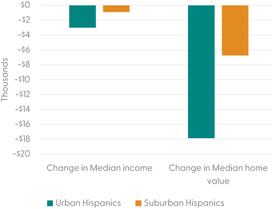 Figure 2b. Hispanic homebuyers' change in neighborhood median income and change in neighborhood median home value compared to White homebuyers