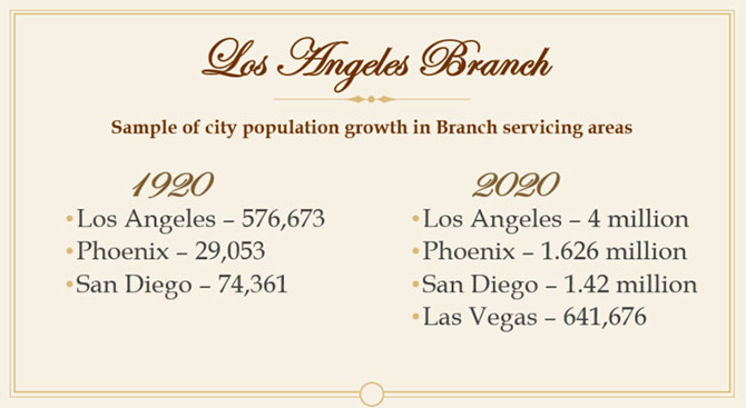 LA Fed serves population of 680,087 in 1920 and 7,687,676 at the start of 2020.