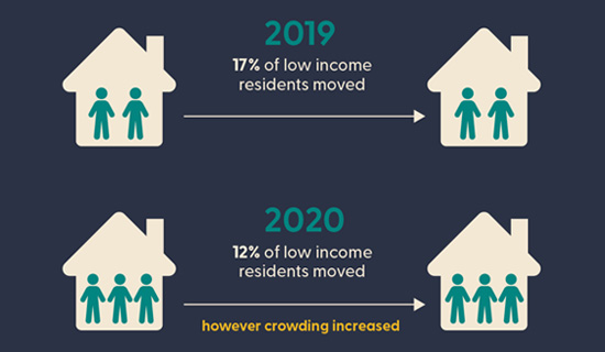 Percentage of Bay Area residents who moved in 2019 vs 2020.