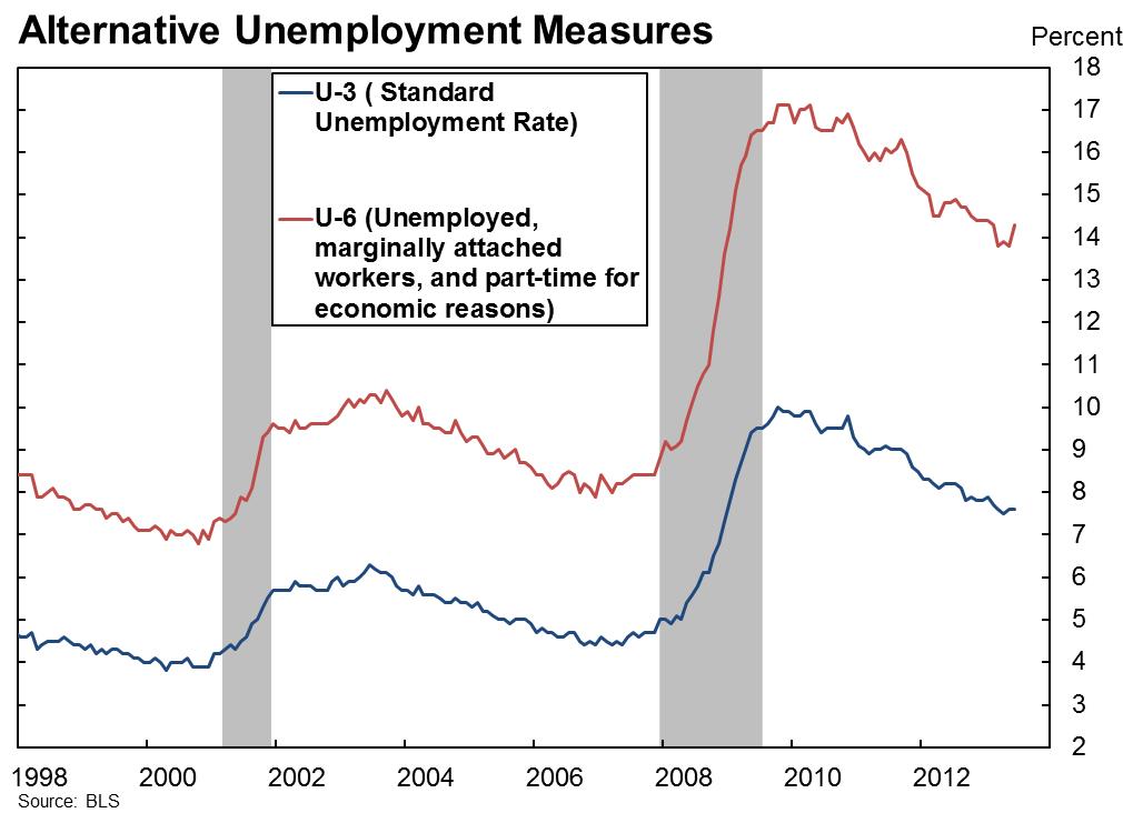 Alternative Unemployment Measures