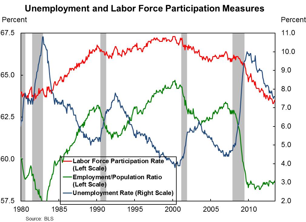 Unemployment and Labor Force Participation Measures