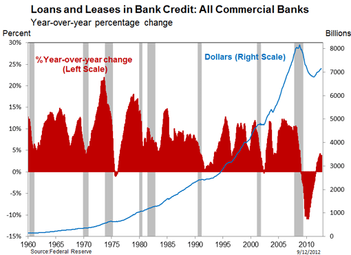 Total Outstanding Bank Loans and Year-over-Year Growth Rates Both Show the Large Impact of the Financial Crisis and the Great Recession