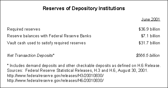 Table: Reserves of Depository Institutions