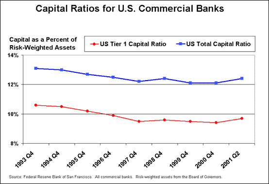Chart: Capital Ratios for US Commercial Banks