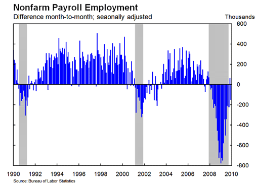 Nonfarm Payroll Employment