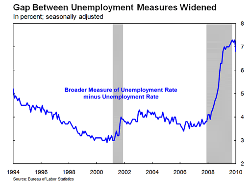 Gap Between Unemployment Measures Widened