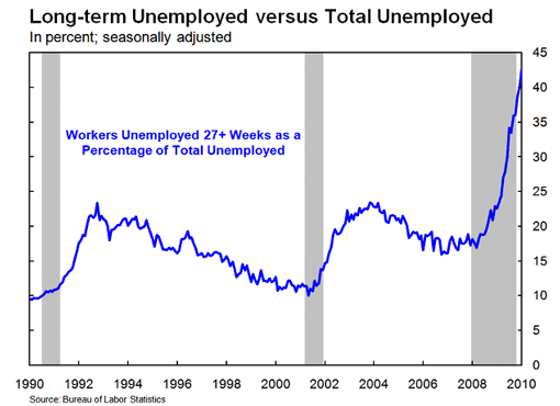 Long-term Unemployed versus Total Unemployed