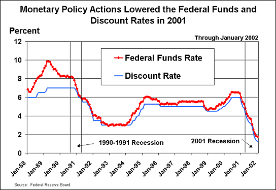 Fed Discount Rate Chart