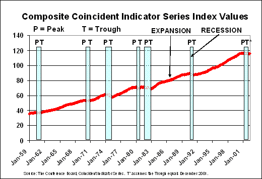 impact of business cycle