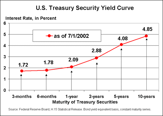 Loan rate discounts