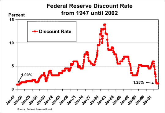 Federal Reserve Discount Rate from 1947 until 2002