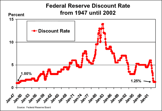 Fed Discount Rate Chart