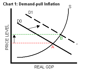 Demand-pull inflation