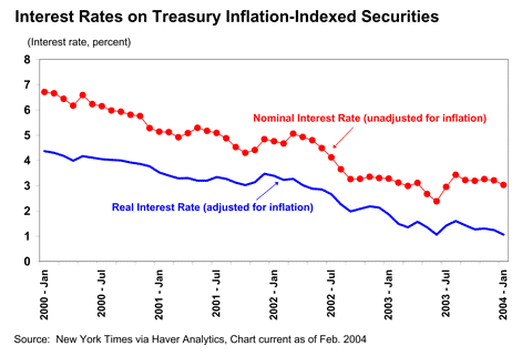 Interest Rates on Treasury Inflation-Indexed Securities (Jan 2000 through Jan 2004) 