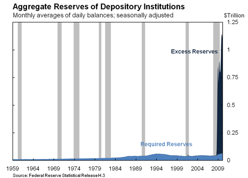 Aggregate Reserves of Depository Institutions