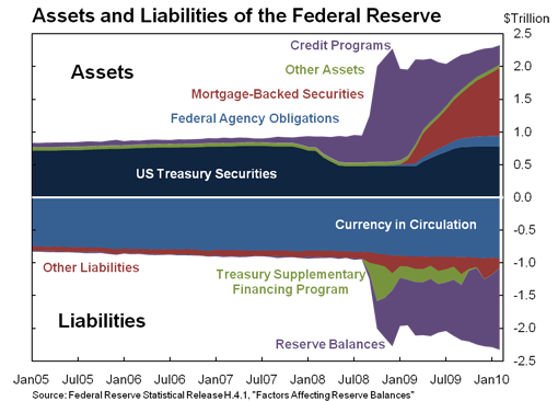 Assets and Liabilities of the Federal Reserve