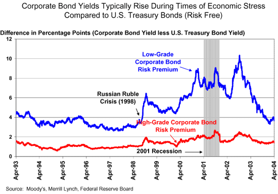 Corporate Bond Spread