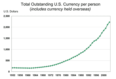 Total Outstanding U.S.Currency per person (includes currency held overseas)