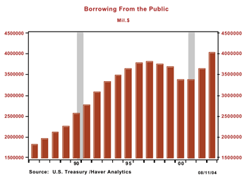 Fiscal Strategy in the USA: Navigating Economic Policies