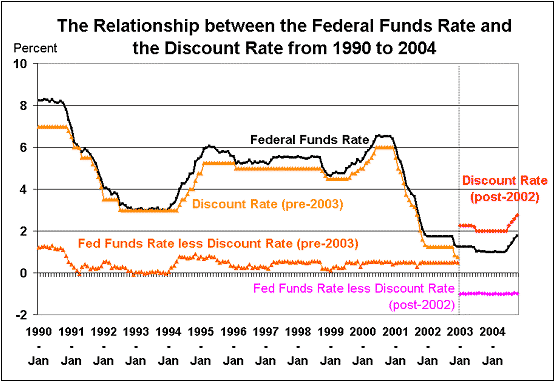 Fed Discount Rate Chart