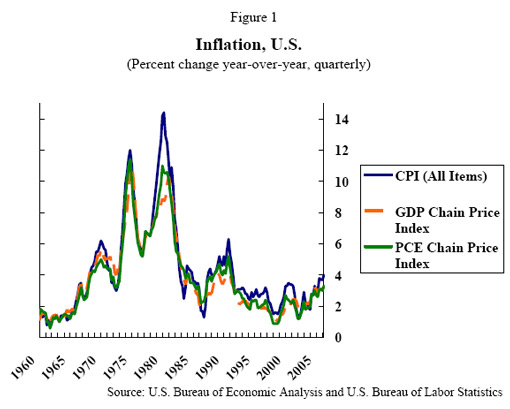 Figure 1: Inflation U.S.
