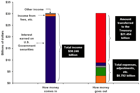 graph of federal reserve systems annual revenues and expenditures