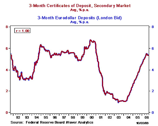 Figure: relationship between a 3-month LIBOR interest rate and 3-month secondary market certificate of deposit rate
