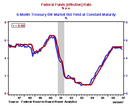 Figure 1:  Correlation between Federal Funds  Rate and  a six-month Treasury bill rate