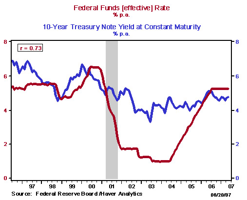 Figure 2: Correlation between Federal Funds Rate and 10-year Treasury Note Yield at Constant Maturity