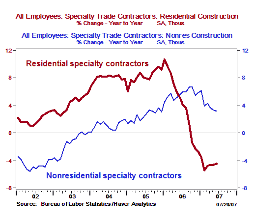 Job growth has slowed for nonresidential specialty contractors, but has actually declined for residential specialty contractors