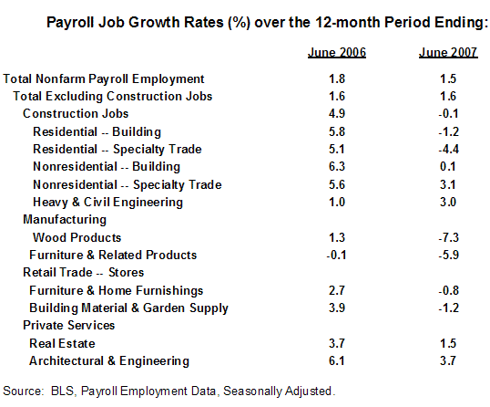 Job performance has slumped in sectors affected by the housing slowdown