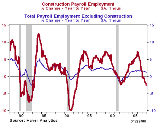 Construction job growth varies more than total employment less construction