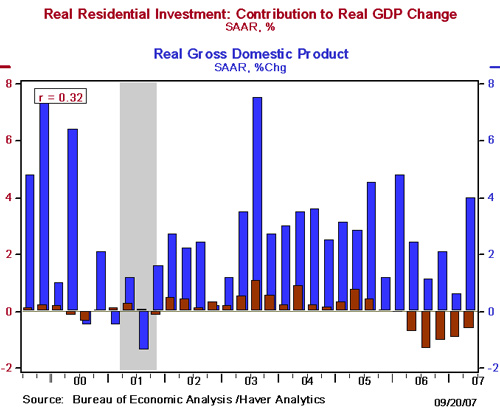 The Recent housing slowdown has caused a drag on GDP growth
