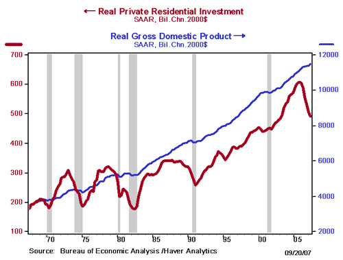 Residential investment is more volatile than total GDP