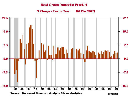 Chart 1: Annual growth rate of Real GDP (%)