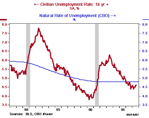 U.S. unemployment rate: The Actual rate vs. the natural rate