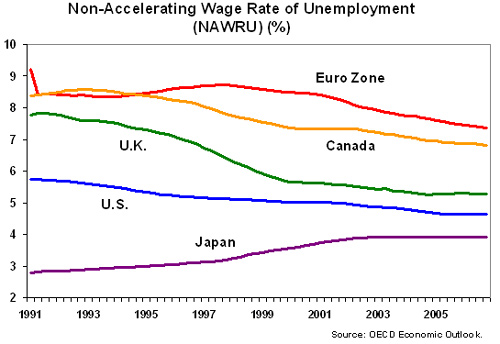 Natural Rates of Unemployment in the U.S. and Other Select Areas