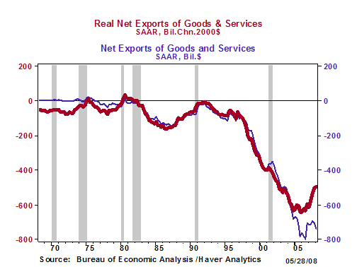 Figure 1. U.S. Real and Nominal Trade Balance