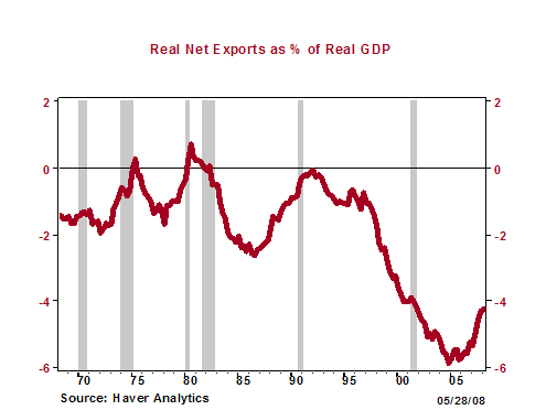 Figure 2. U.S. Trade Balance as a Percentage of GDP